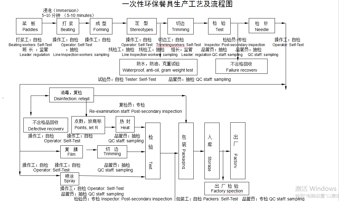 餐具工藝流程.png