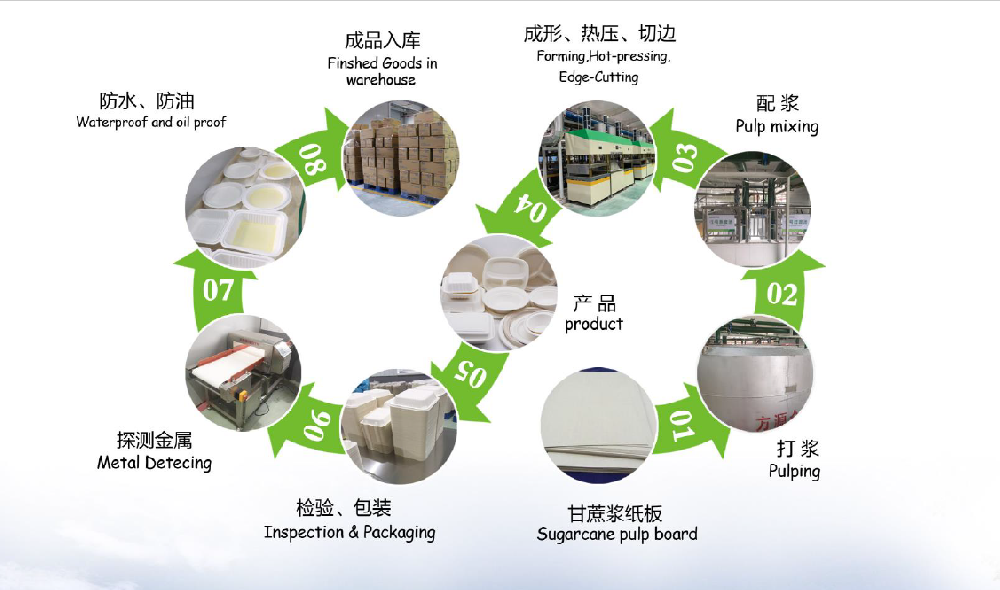 可降解一次性環保餐具生產工藝及流程