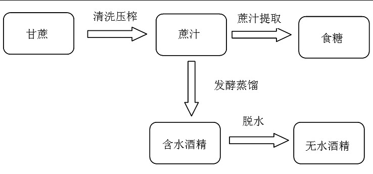 甘蔗酒精生產圖.jpg